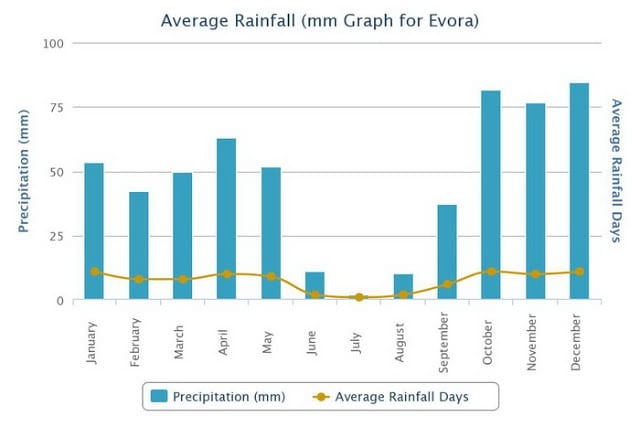 Primavera em Évora