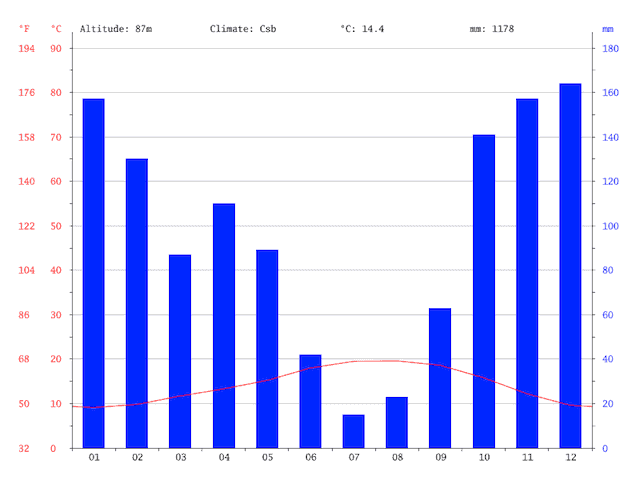 Gráfico do clima do Porto