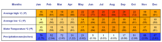 Clima gráfico do Algarve