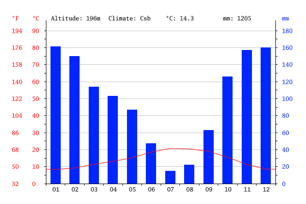 Gráfico climático de Guimarães