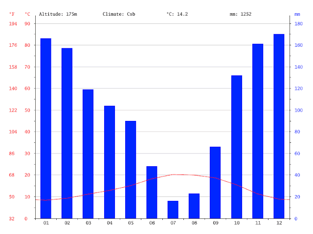 Clima e temperatura em Braga