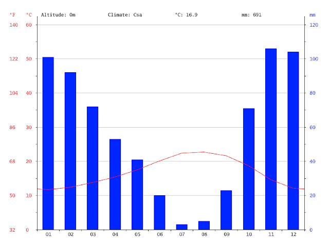 Gráfico do clima em Lisboa mês a mês