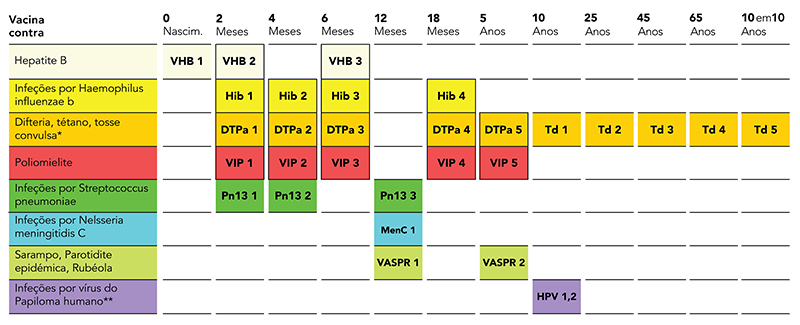 Tabelas de vacinas para Portugal