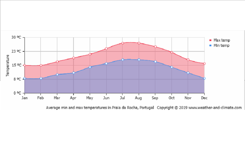 Temperatura por mês em Portimão